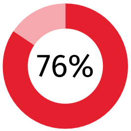 76 percent